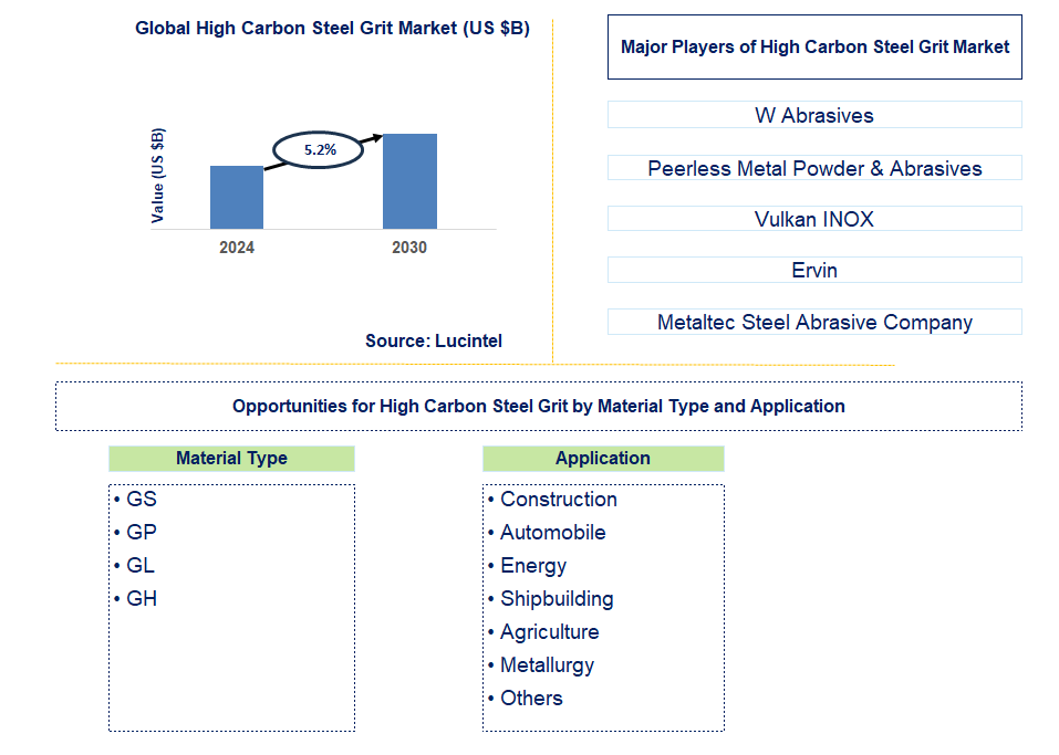 High Carbon Steel Grit Trends and Forecast